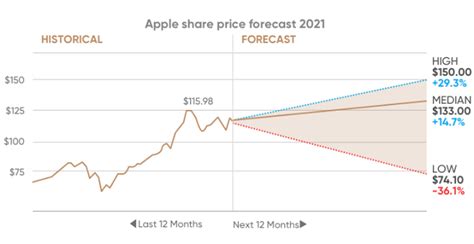 Stock predictions for apple. Apple current price USD166.89 will drop to the 4 hours s Trade at your own risk. Apple since 2003 price at USD0.32 has breakout to USD197 at the recent peak. The stock is currently having a correction since S&P 500 is … 