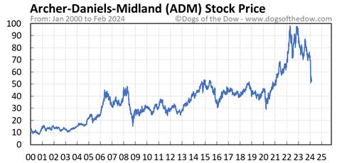 Archer Daniels Midland (ADM) Rises Higher Than Market: Key Facts. Archer Daniels Midland (ADM) closed the most recent trading day at $75.08, moving +1.83% from the previous trading session.. 