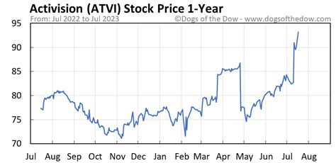 Stock price atvi. Activision Blizzard, Inc. is one of the world’s largest interactive entertainment companies, with it developing and publishing console, online and mobile games. The company operates through three business segments: Activision, Blizzard, and King. The Activision unit develops and publishes interactive software products and entertainment ... 