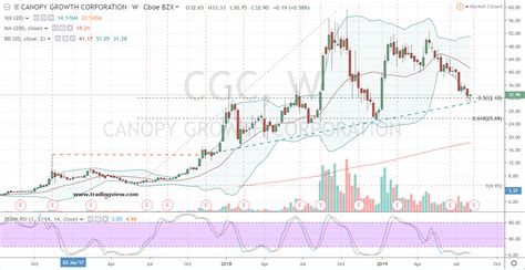Stock price cgc. Canopy Growth Stock Price Prediction News Today 4 December - CGC Stock 