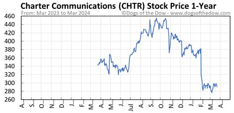 Stock price chtr. Things To Know About Stock price chtr. 