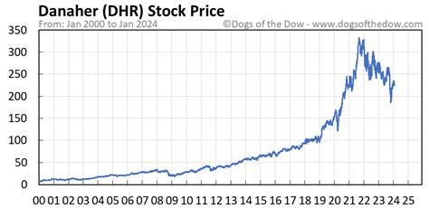 Stock price dhr. Things To Know About Stock price dhr. 