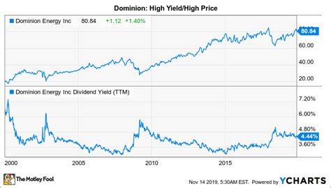 Get Dominion Energy Inc (D) real-time stock quotes, news, price and financial information from Reuters to inform your trading and investments ... Price To Cash Flow (Per Share TTM) 8.03. Total ...