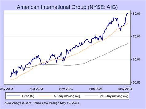Stock price for aig. Feb 16, 2024 · How much is American International Group stock worth today? ( NYSE: AIG) American International Group currently has 702,040,343 outstanding shares. With American International Group stock trading at $69.26 per share, the total value of American International Group stock (market capitalization) is $48.62B. 
