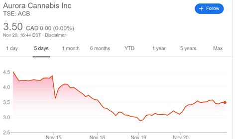 Aurora Cannabis. Market Cap. $208M. Today's Change. (-2.70%) -$0.01. Current Price. $0.47. Price as of November 27, 2023, 1:46 p.m. ET. Like all pot stocks, Aurora is going through a rough patch ...