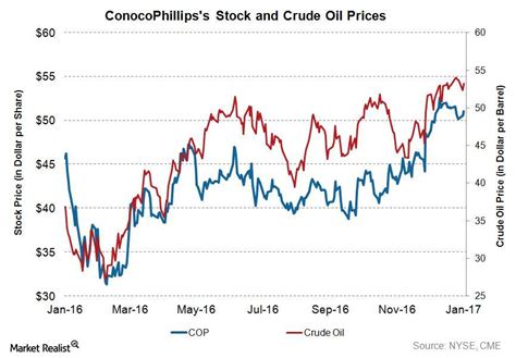 Stock price for conocophillips. Things To Know About Stock price for conocophillips. 
