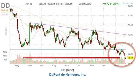 Stock price for dupont. Things To Know About Stock price for dupont. 