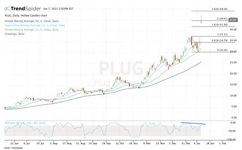 Stock price for plug power. 1. Revenue growth is strong. In the last five years, Plug Power's revenue has risen by nearly six times, from $86 million in 2016 to $502 million in 2021. By contrast, from 2011 to 2016, the ... 