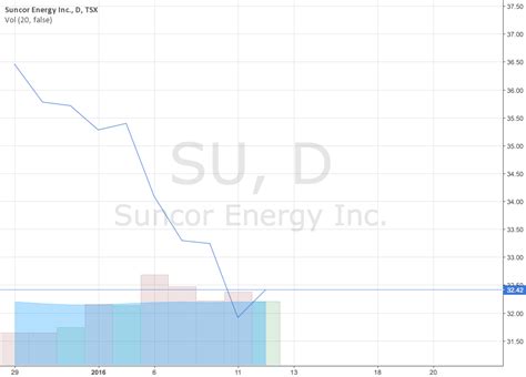 Stock price for suncor. Suncor’s investor centre with financial highlights and financial documents including quarterly results, annual disclosure documents and annual reports. ... Price: Change: Symbol: NYSE:SU Price: Change: 20-minute delay. Learn about investing in Suncor Financial reports and guidance Stock information ... Stock Information. Dividends. … 