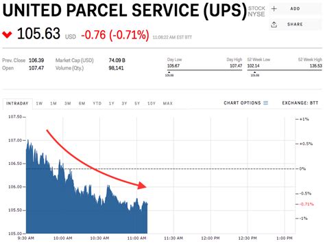 Stock price for ups. 1 nov. 2023 ... ... shares. The dividend is payable November 30, 2023, to shareowners of record on November 13, 2023. Commitment to the dividend is one of UPS's ... 