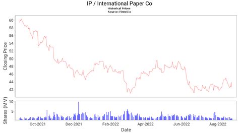 Stock price ip. Things To Know About Stock price ip. 