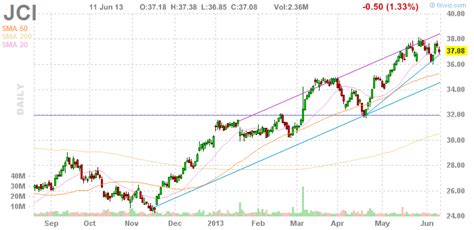 Stock price johnson controls. Things To Know About Stock price johnson controls. 