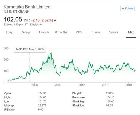 Stock price karnataka bank. Things To Know About Stock price karnataka bank. 