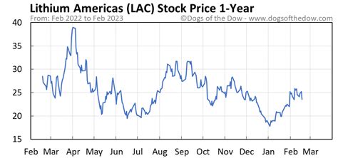 Stock price lac. Things To Know About Stock price lac. 
