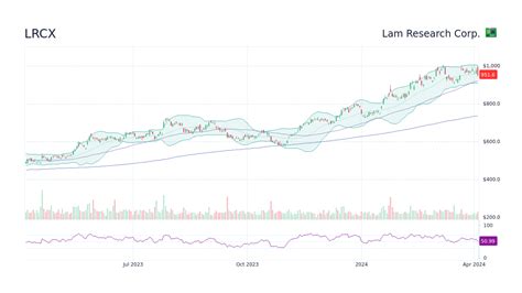 Interactive Chart for Lam Research Corporation (LRCX),