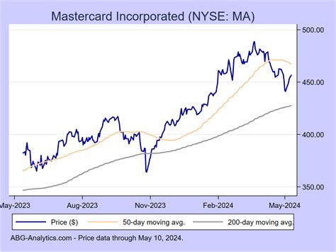 Stock price mastercard. Find the latest Visa Inc. (V) stock quote, history, news and other vital information to help you with your stock trading and investing. 