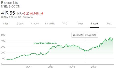 Stock price of biocon. Things To Know About Stock price of biocon. 