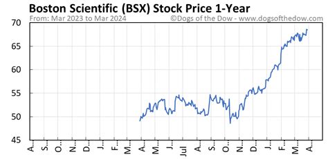 Stock price of bsx. Things To Know About Stock price of bsx. 