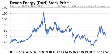 The latest closing stock price for Devon Energy as of December 01, 2023 is 45.17. The all-time high Devon Energy stock closing price was 84.65 on May 20, 2008. The Devon Energy 52-week high stock price is 70.42, which is 55.9% above the current share price. The Devon Energy 52-week low stock price is 42.59, which is 5.7% below the current share .... 
