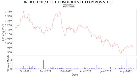 Stock price of hcl. The stock of HCL Technologies reached a low price of ₹ 1269.65 and a high price of ₹ 1283 on the current day. 15 Nov 2023, 11:40:04 AM IST Hcl Tech share price Live :Hcl Tech trading at ... 