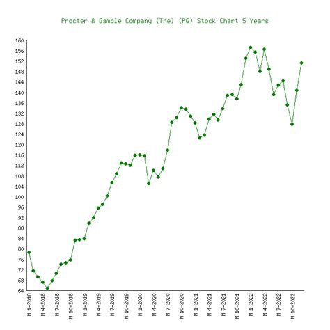 Stock price of procter gamble. Things To Know About Stock price of procter gamble. 