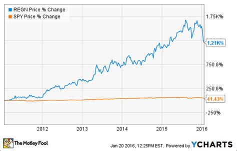 Stock price of regeneron. With stocks at historic highs, many individuals are wondering if the time is right to make their first foray in the stock market. The truth is, there is a high number of great stoc... 
