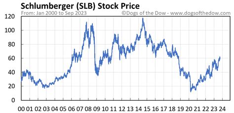 Stock price of schlumberger. Things To Know About Stock price of schlumberger. 