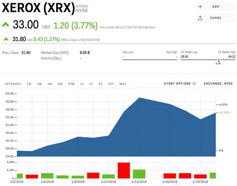 Stock price of xerox. Here's Why Xerox Holdings Corporation (XRX) ... This investing style is all about taking advantage of upward or downward trends in a stock's price or earnings outlook. 