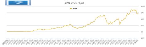 Stock price of xpo logistics. Things To Know About Stock price of xpo logistics. 