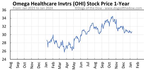 Stock price ohi. VFS. VinFast Auto Ltd. Ordinary Shares. $8.11 +0.06 +0.75%. Omega Healthcare Investors, Inc. Common Stock (OHI) After-Hours Stock Quotes - Nasdaq offers after-hours quotes and extended trading ... 