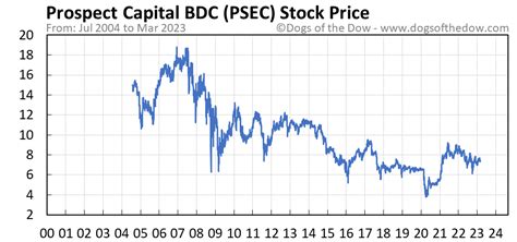 Stock price psec. A high-level overview of Prospect Capital Corporation (PSEC) stock. Stay up to date on the latest stock price, chart, news, analysis, fundamentals, trading and investment tools. 