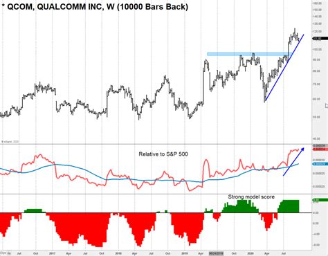 Qualcomm | QCOM Share CFD Trading with Plus500™. Trade shares fr