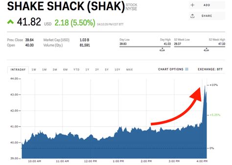 Stock price shake shack. Aug 4, 2022 ... The stock has fallen 32.5% in 2022. Shake Shack added in its letter to shareholders that while New York City teams delivered on the largest ... 