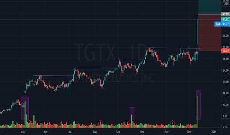 Stock price tgtx. Things To Know About Stock price tgtx. 