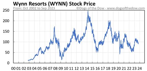 Stock price wynn. Things To Know About Stock price wynn. 
