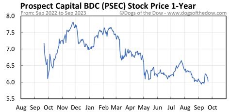 Stock psec. Get the latest Prospect Capital Corporation (PSEC) stock news and headlines to help you in your trading and investing decisions. 