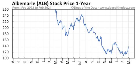 The Albemarle stock price forecast for the next 30 days is a projection based on the positive/negative trends in the past 30 days. Based on the current trend the price of ALB stock is predicted to drop by -2.58% tomorrow and lose -11.03% in the next 7 days.