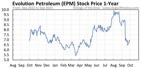EPM - Evolution Petroleum Corporation Stock Price and Quote to get real-time quotes, intraday charts, and advanced charting tools. EPM Evolution Petroleum Corporation Nov …. 