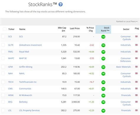 Every stock is ranked from zero (worst) to 100 (best) across each of these axes - Q, V and M. These are then combined into an overall Stockopedia StockRank™ that has regularly …. 