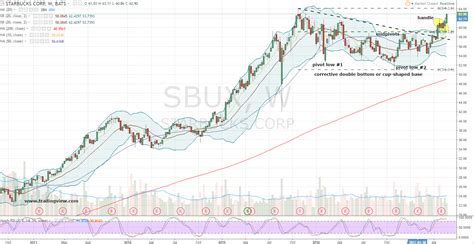 Stock to Watch: Starbucks (SBUX Quick Quote SBUX - Free Report) Founded in 1985 and based in Seattle, WA, Starbucks Corporation is the leading roaster and retailer of specialty coffee globally.. 