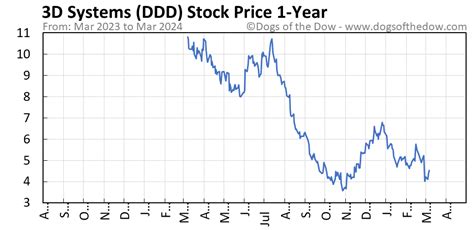 Stock symbol ddd. Things To Know About Stock symbol ddd. 