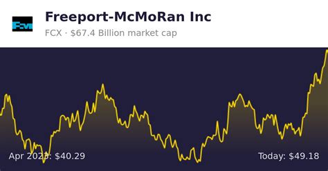 Freeport-McMoRan Inc. (FCX) is a leading international mining company with headquarters in Phoenix, Arizona. FCX operates large, long-lived, geographically diverse assets with significant proven ...