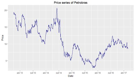 Petróleo Brasileiro S.A. - Petrobras (PBR) dividend gr