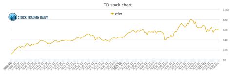 Stock td. Toronto Dominion Bank (The) Common Stock (TD) Stock Quotes - Nasdaq offers stock quotes & market activity data for US and global markets. 