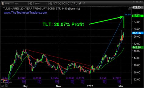 Please click here for a chart of iShares 20 Plus Year Treasury Bond ETF TLT. Note the following: ... The stock market has just posted the second best November since …