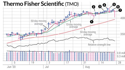 Where Thermo Fisher Scientific excels is its stock pe