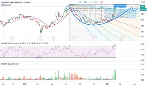 Stock twits dvax. Featured Post From StockTwits About DVAX ... What Else are DVAX Traders Talking About? Other tickers frequently mentioned alongside DVAX are GS, XBI, LABU and IWM. 