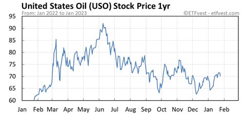 Stock uso price. Overview Market Screener Sectors | USO U.S.: NYSE Arca U.S. Oil Fund LP Watch NEW Set a price target alert After Hours Last Updated: Feb 21, 2024 7:57 p.m. … 