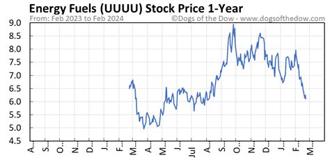 Fiscal Q3 2023 ended 9/30/23. Reported on 11/6/23. Get the latest Energy Fuels Inc (UUUU) real-time quote, historical performance, charts, and other financial information to …. 