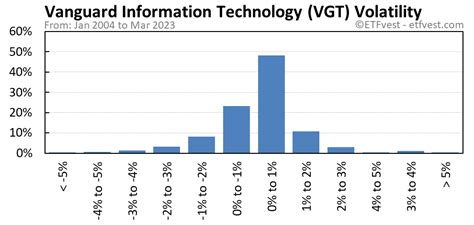 About Vanguard Information Technology ETF. The investment seeks to track the …. 